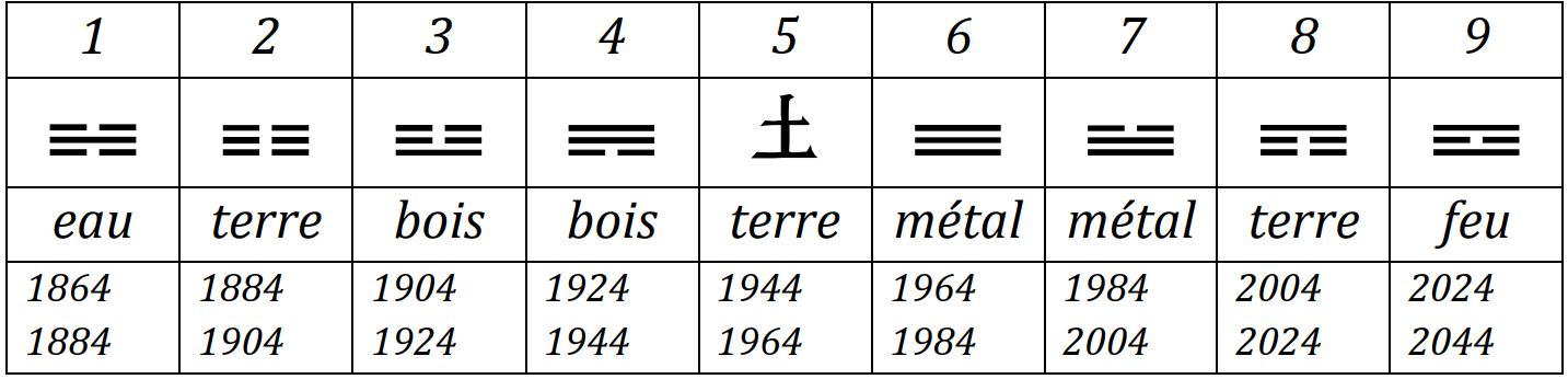 L’année du dragon de bois selon l’astrologie chinoise (2024) — illustration 13