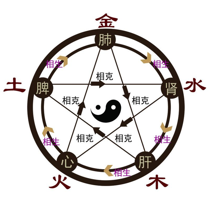 wǔ xíng 五行 = cinq éléments, cinq phases ou cinq mouvements ? — illustration 1